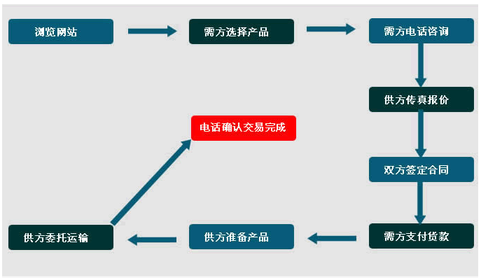 电动叉车订货流程