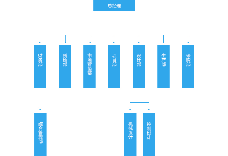 叉车配件厂家组织架构